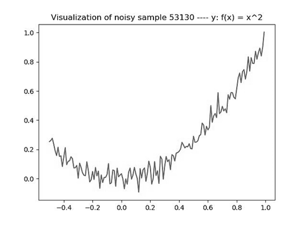 Visualization of noisy sample
