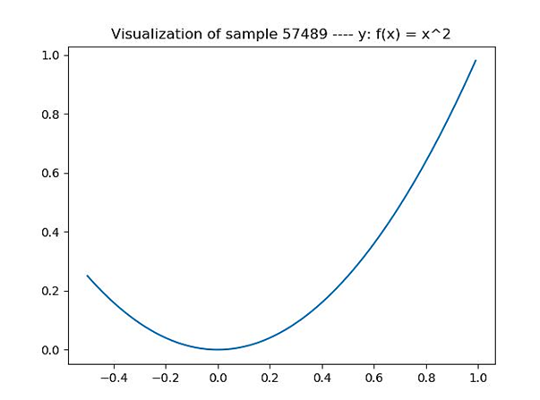 Visualization of sample